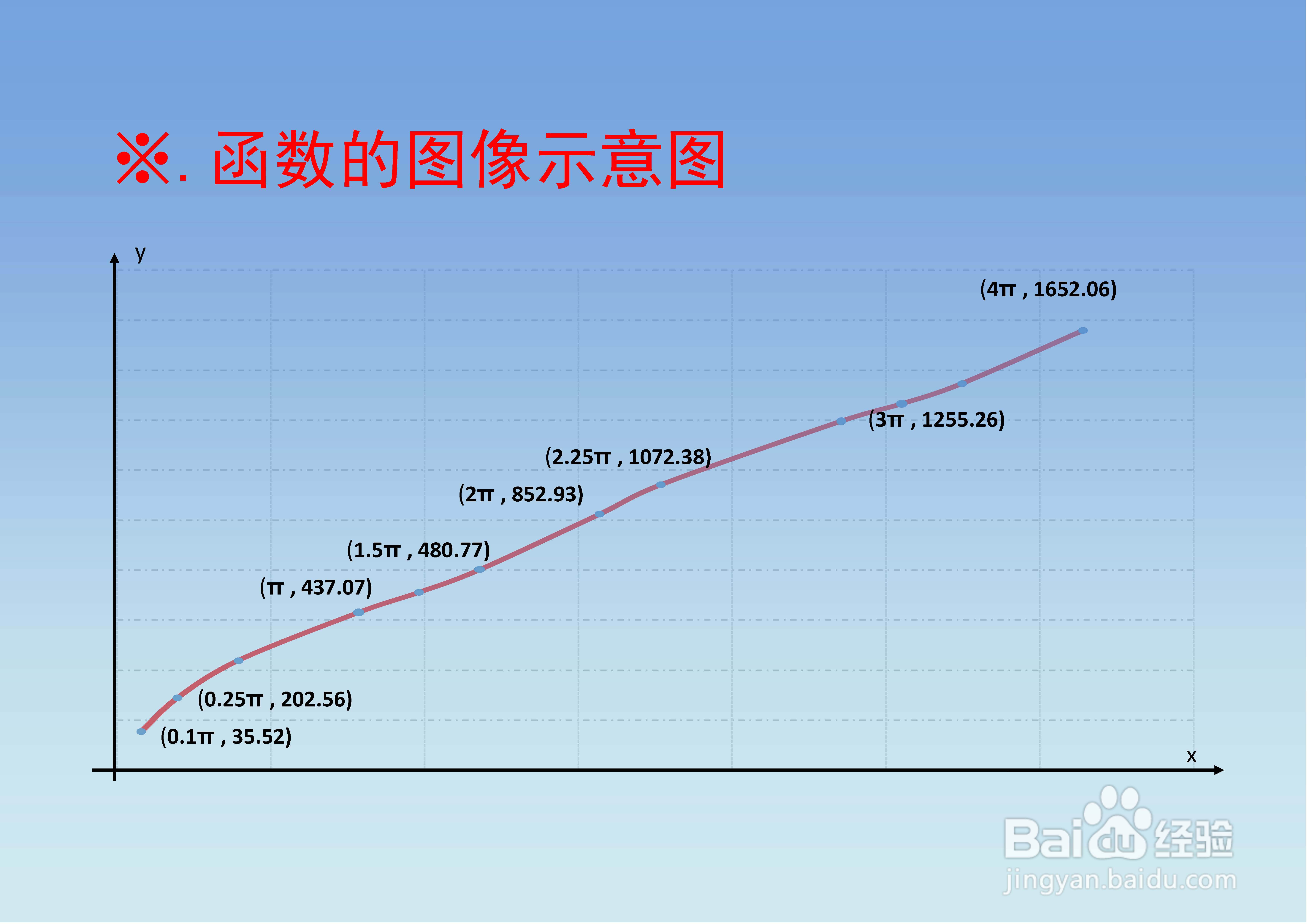 怎么画函数y=167sinx+47lnx+122x的图像?