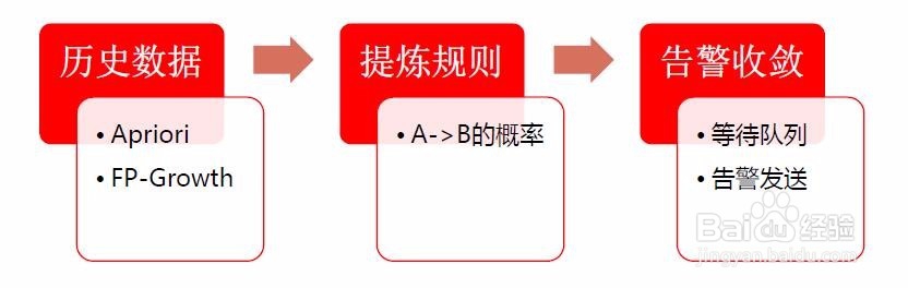 如何应对海量的告警信息