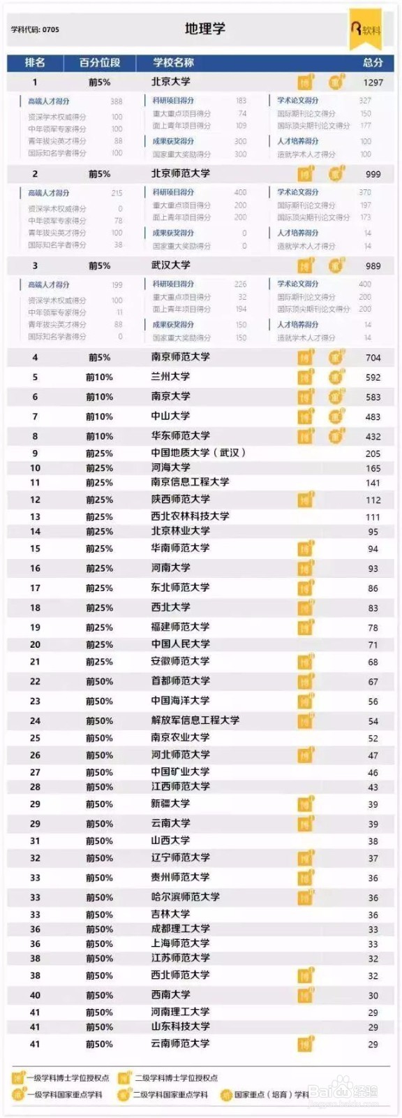 中国最好学科排名