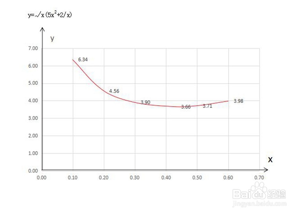 如何画出函数y=√x(5x^2+2/x)的图像