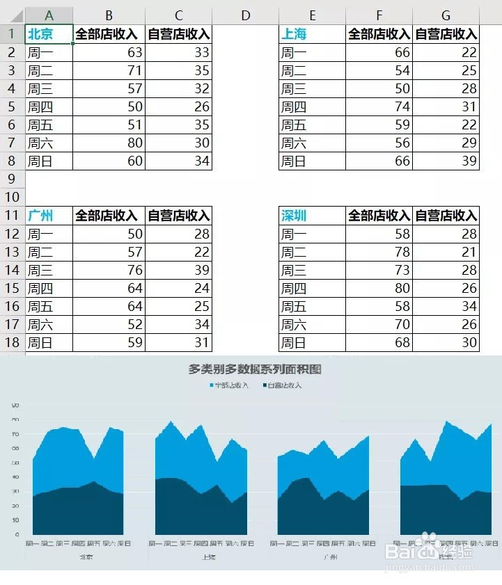 excel中，如何制作多类别多数据系列面积图？