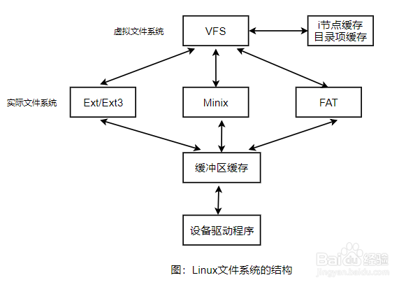 Linux文件系统科普
