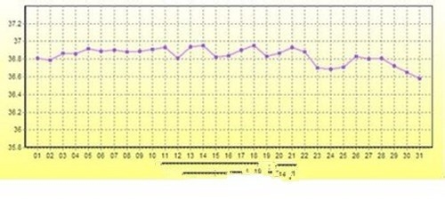 怎样用基础体温监测排卵？