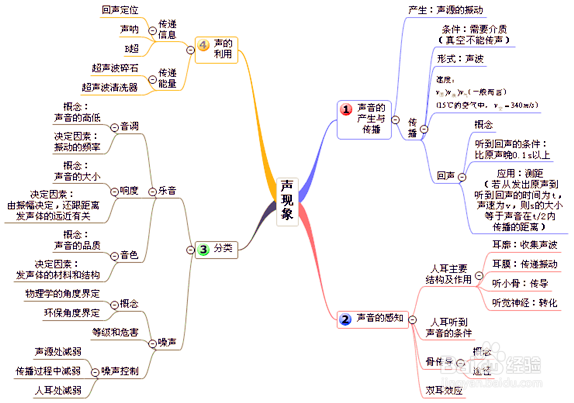 物理手抄报内容 初二