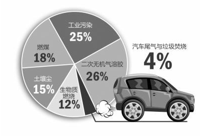 汽车尾气污染占空气污染指数的百分之几