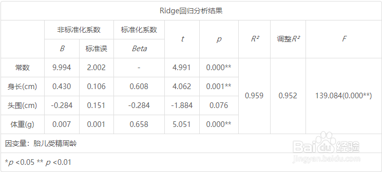 SPSS-共线性问题处理方法