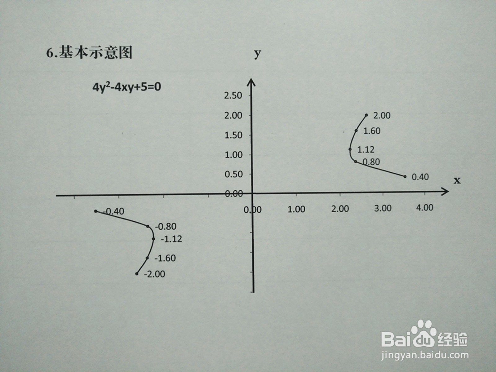 曲线4y²-4xy+5=0的性质及图像示意图