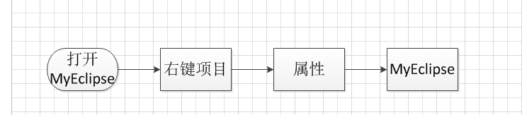 visio画MyEclipse修改java版本流程图