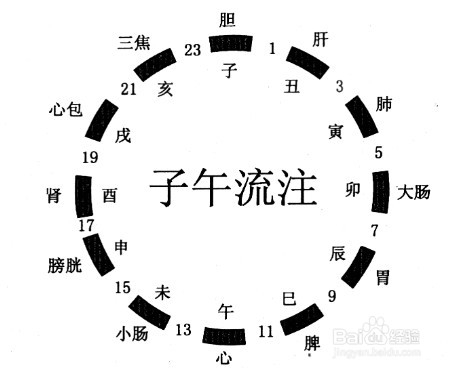子午流注的正确认识