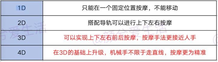 如何区分按摩椅的等级?