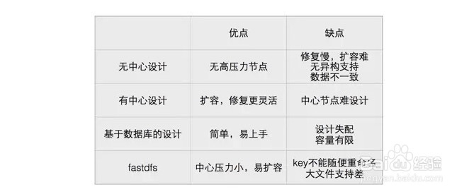 七牛云:分布式存储的元数据设计