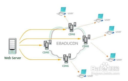 静态页面CDN加速服务详细解释