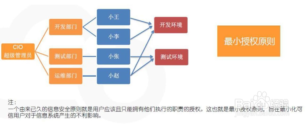 天翼云操作安全介绍