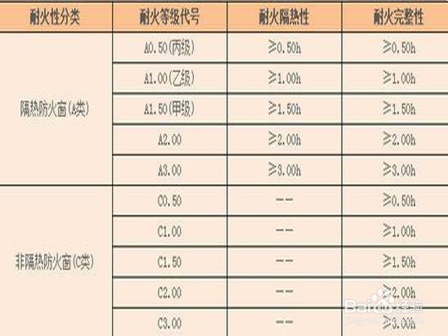 耐火等级如何划分