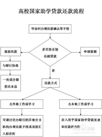 助学贷款还款方式