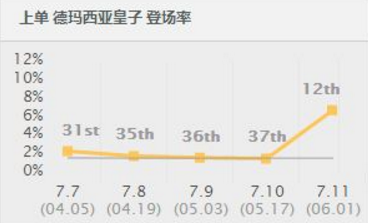 LOL登场率暴涨25名，7.11上单皇子热度空前