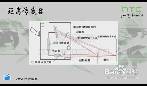 HTC手机的各种传感器技术详解