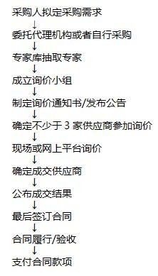 招标流程有哪些