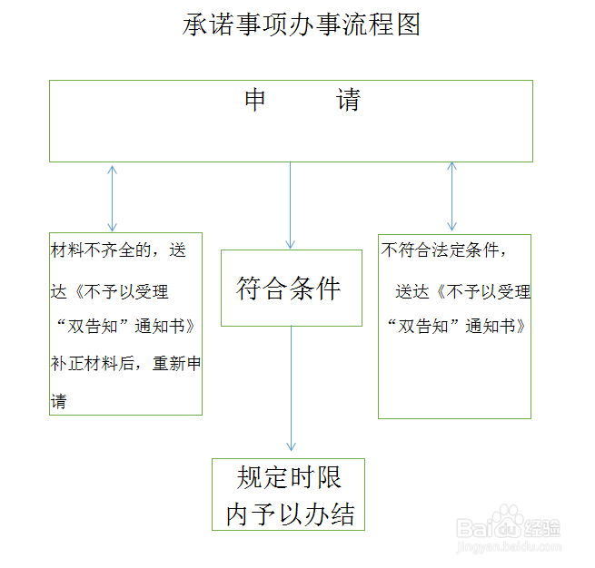 城市绿化工程竣工验收备案--办件流程图
