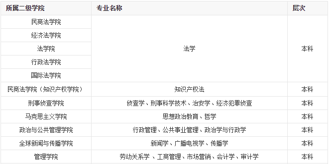 西南政法大学法律系有哪些专业