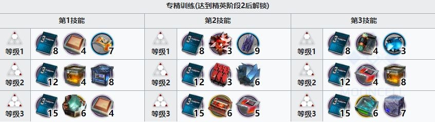 明日方舟菲亚梅塔精二需要准备什么材料