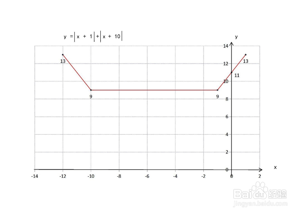 y=|x+1|+|x+10|的图像画法