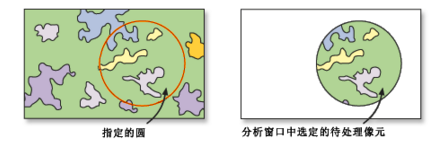 分别按属性、形状或位置提取地图上的有效信息