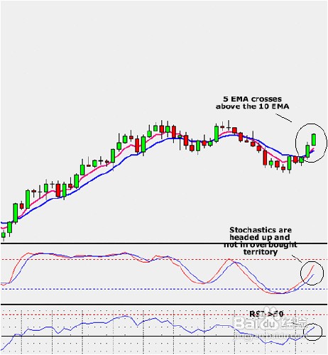 如何创建外汇投资系统