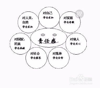 如何强化责任意识