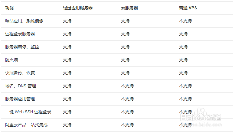 如何在阿里云轻量应用服务器部署php网站