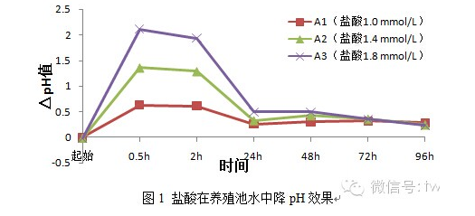 氯化钙在降解水产养殖水体pH值上的地位