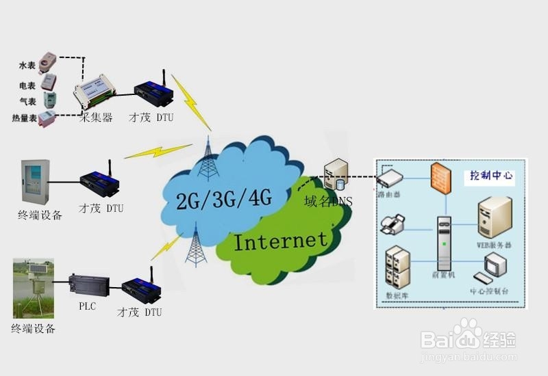 GPRS DTU无线数据传输方案之动态域名解析业务