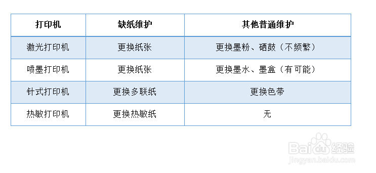 打印机 种类有哪一些呢有什么区别吗