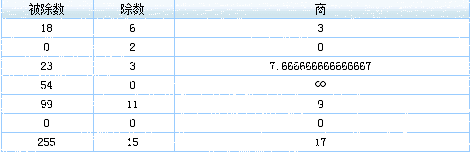 java报表开发软件中出现除数被除数为零的处理