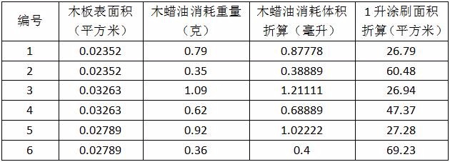 木蜡油到底能涂刷多大面积？（实验步骤详解）