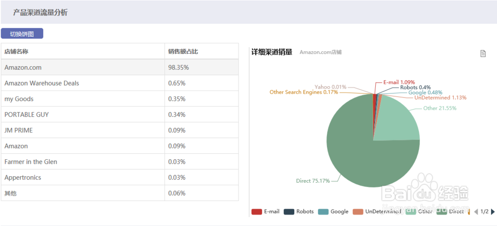 亚马逊怎么通过竞品来优化产品Listing