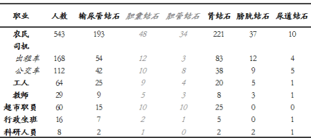 哪些职业最爱得结石？最容易“工伤”的职业排名