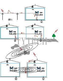 视频监控系统的防雷保护方案