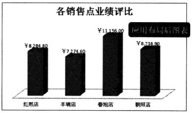 Excel2010中如何创建柱形图比较销售点业绩