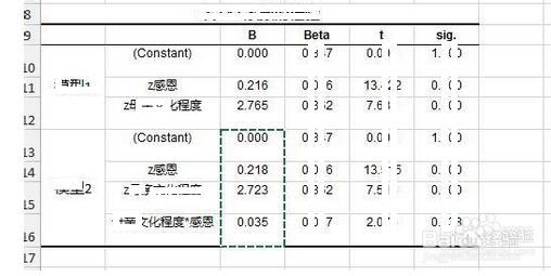 SPSS实例：[19]调节效应如何画图
