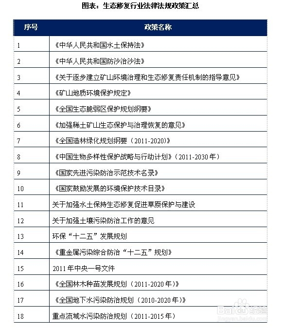生态修复行业前景趋势及投资策略分析