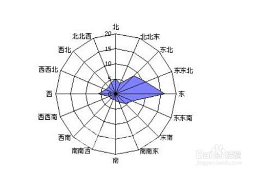 风向玫瑰图怎么看上下风向