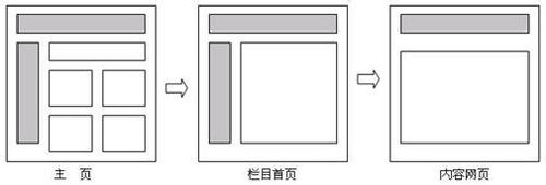 浅谈网站版面的布局策略