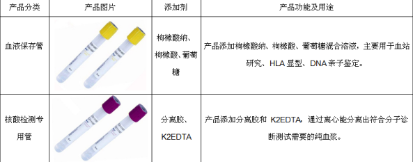 常用真空采血管的分类