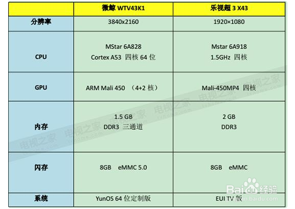 微鲸43寸PK乐视43吋 小尺寸的对决