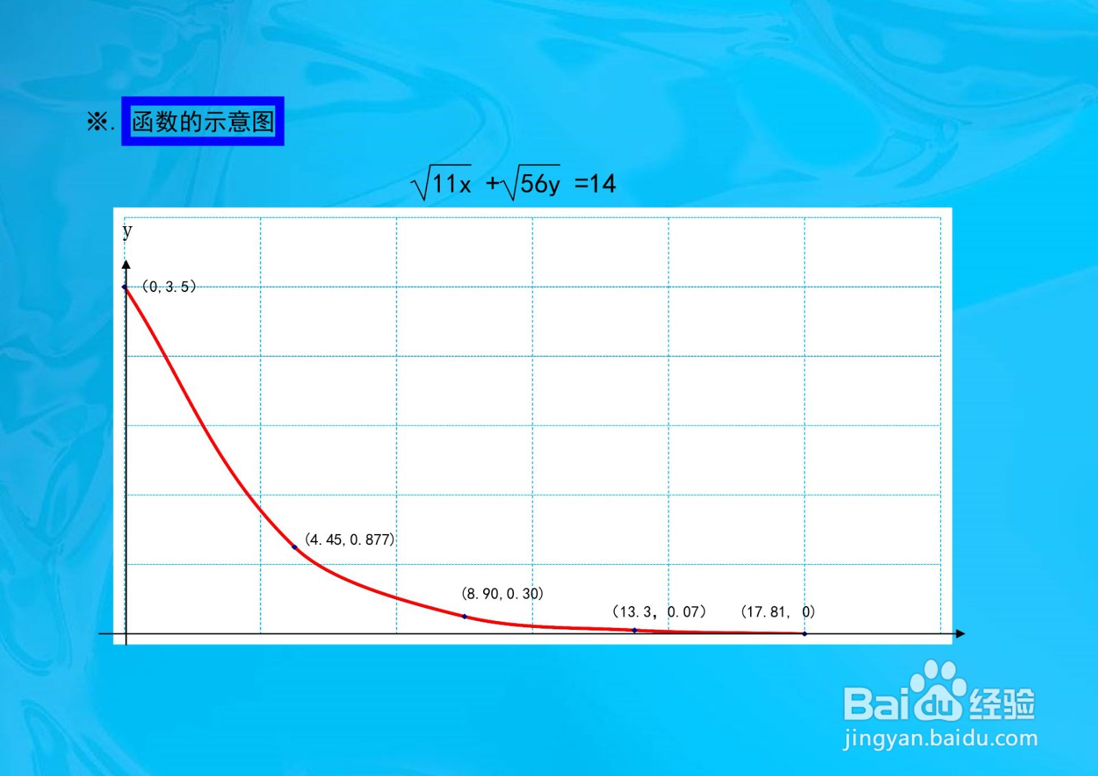 函数√11x+√56y=14的性质及其图像