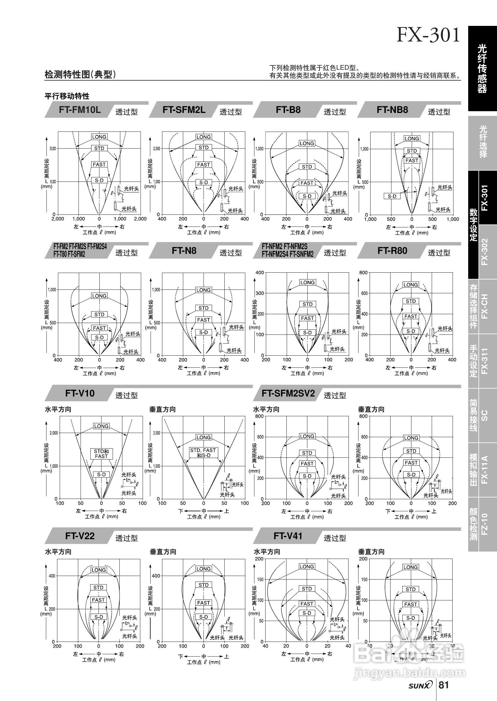 FX-301,FX-300光纤传感器操作手册:[2]