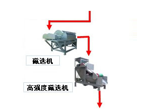 铁矿石破碎、研磨、提纯等加工工艺流程介绍