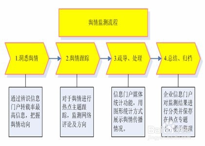 如何处理舆情监测