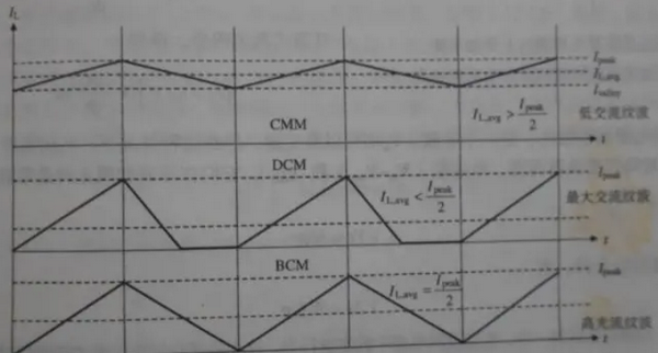 DCM与CCM模式的区别是什么，在波形上如何区分